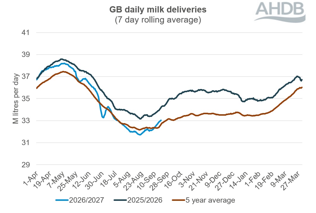 Line graph showing GB daily milk deliveries over a 12-month period to 19 September 2026.